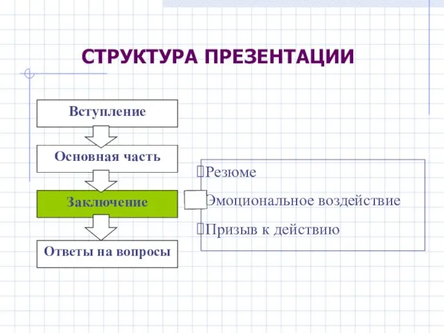 СТРУКТУРА ПРЕЗЕНТАЦИИ Вступление Основная часть Заключение Ответы на вопросы Резюме Эмоциональное воздействие Призыв к действию