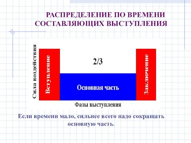 РАСПРЕДЕЛЕНИЕ ПО ВРЕМЕНИ СОСТАВЛЯЮЩИХ ВЫСТУПЛЕНИЯ Если времени мало, сильнее всего надо сокращать основную часть.