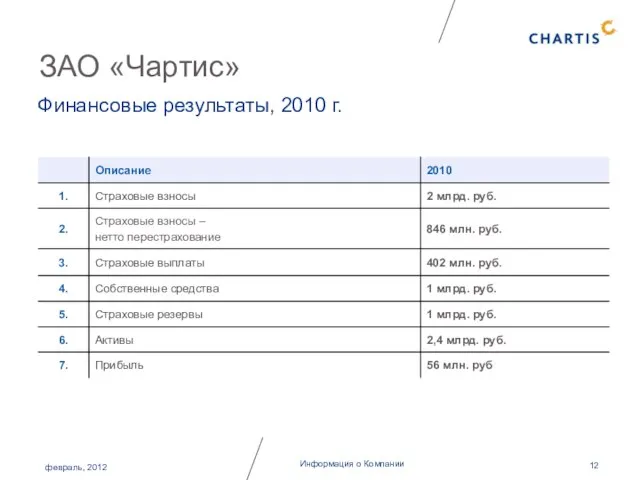Информация о Компании ЗАО «Чартис» Финансовые результаты, 2010 г. февраль, 2012
