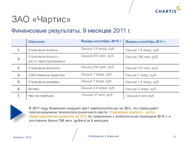 Информация о Компании ЗАО «Чартис» Финансовые результаты, 9 месяцев 2011 г. В
