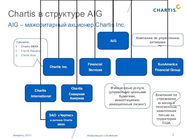 Информация о Компании Chartis в структуре AIG AIG – мажоритарный акционер Chartis