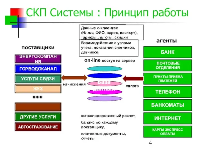 СКП Системы : Принцип работы ЭНЕРГОКОМПАНИЯ ГОРВОДОКАНАЛ УСЛУГИ СВЯЗИ ЖКХ ДРУГИЕ УСЛУГИ