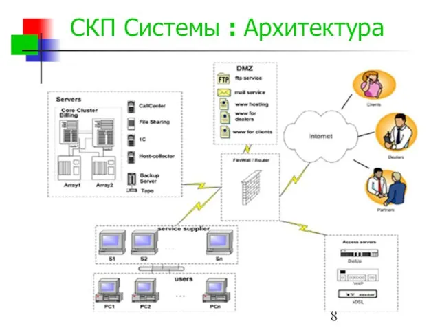 СКП Системы : Архитектура