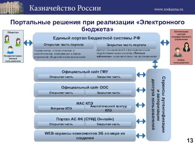 Портальные решения при реализации «Электронного бюджета» Единый портал бюджетной системы РФ Нормативная,