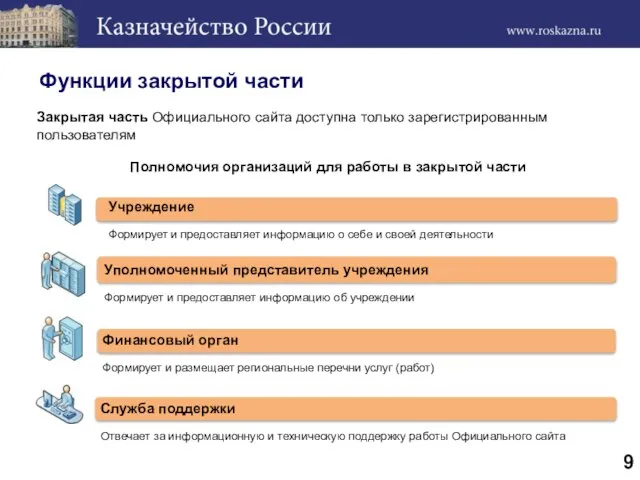 Закрытая часть Официального сайта доступна только зарегистрированным пользователям Функции закрытой части Полномочия