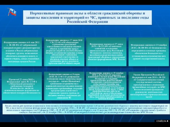 СЛАЙД № 4 Нормативные правовые акты в области гражданской обороны и защиты