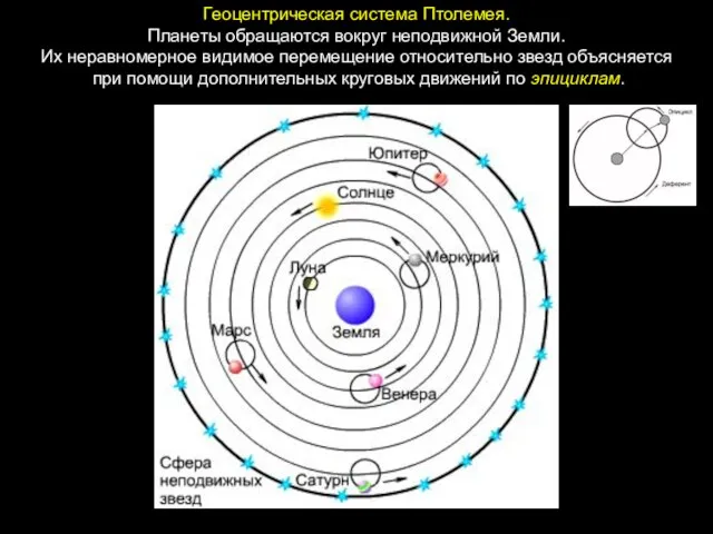 Геоцентрическая система Птолемея. Планеты обращаются вокруг неподвижной Земли. Их неравномерное видимое перемещение