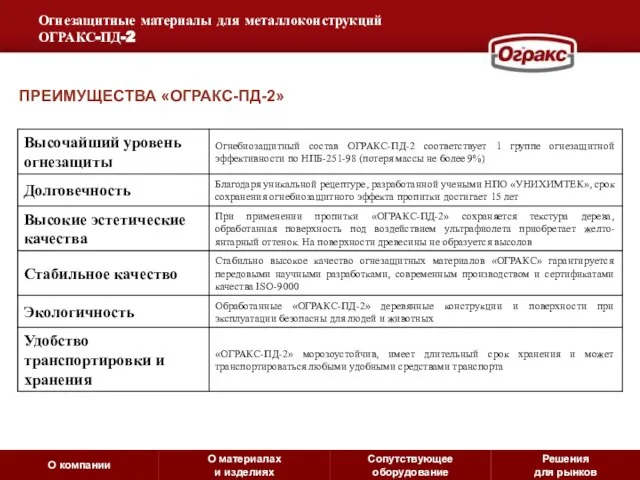 Огнезащитные материалы для металлоконструкций ОГРАКС-ПД-2 О компании О материалах и изделиях Сопутствующее