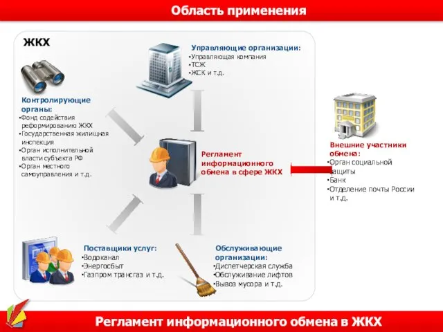 Регламент информационного обмена в ЖКХ Область применения Контролирующие органы: Фонд содействия реформированию