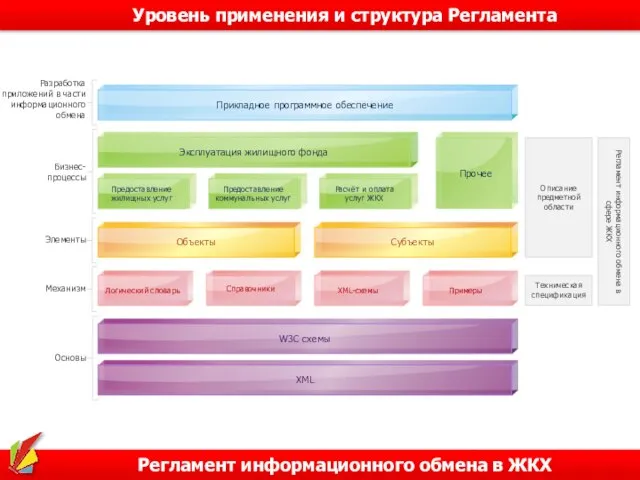 Регламент информационного обмена в ЖКХ Уровень применения и структура Регламента Прикладное программное