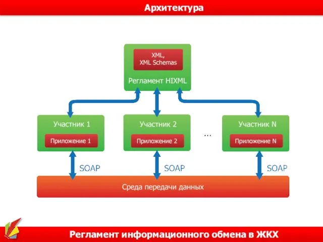 Регламент информационного обмена в ЖКХ Архитектура