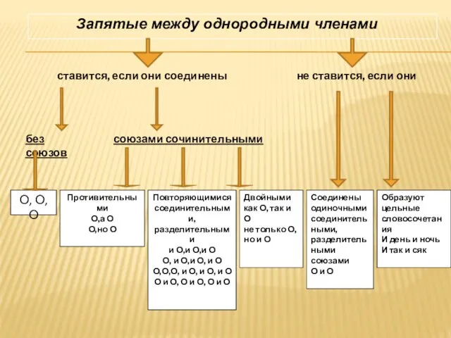 О, О,О Противительными О,а О О,но О Повторяющимися соединительными, разделительными и О,и