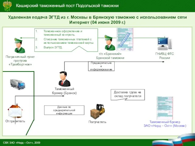 Удаленная подача ЭГТД из г. Москвы в Брянскую таможню с использованием сети