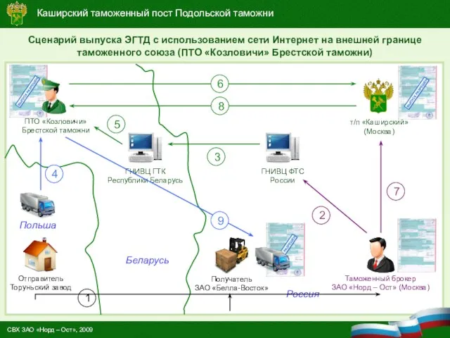 Сценарий выпуска ЭГТД с использованием сети Интернет на внешней границе таможенного союза