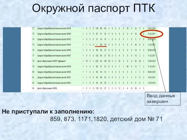 Окружной паспорт ПТК Ввод данных завершен Не приступали к заполнению: 859, 873,