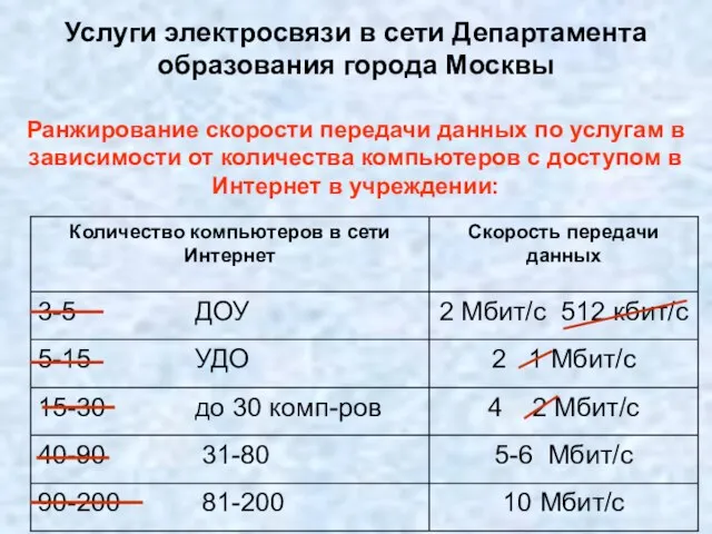 Услуги электросвязи в сети Департамента образования города Москвы Ранжирование скорости передачи данных