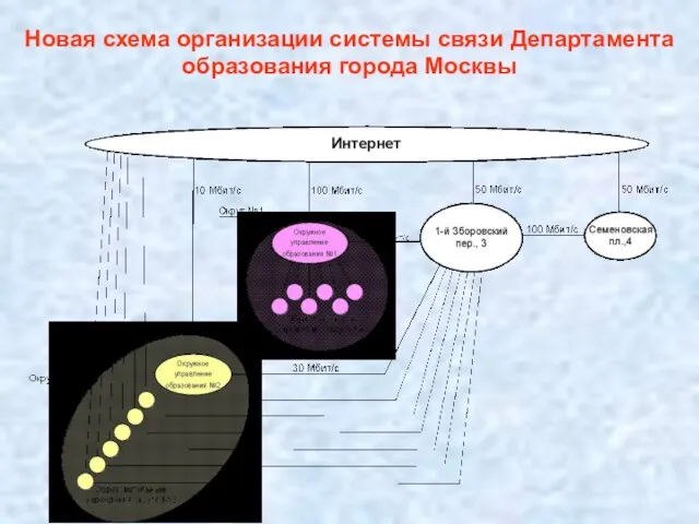 Новая схема организации системы связи Департамента образования города Москвы