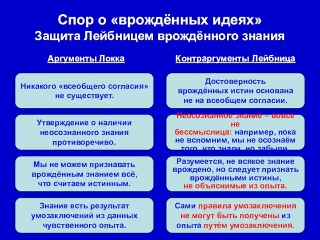 Спор о «врождённых идеях» Защита Лейбницем врождённого знания Никакого «всеобщего согласия» не