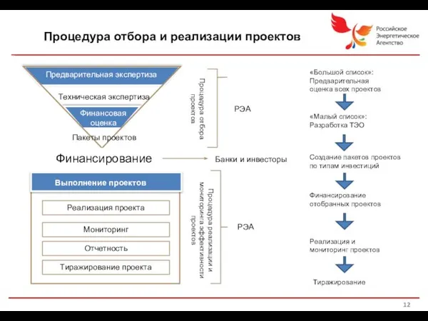 Процедура отбора и реализации проектов Финансирование Выполнение проектов Техническая экспертиза Реализация проекта