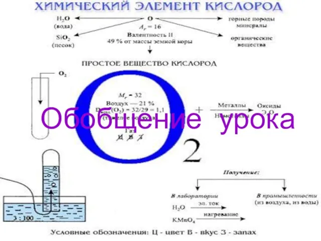 Обобщение урока