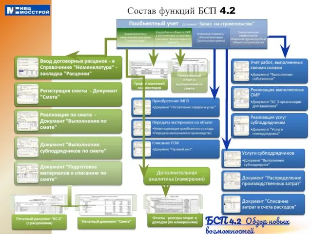 Состав функций БСП 4.2 БСП 4.2 Обзор новых возможностей