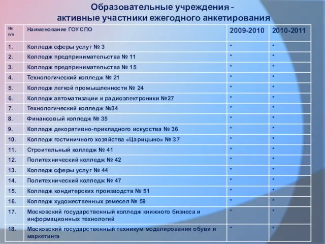 Образовательные учреждения - активные участники ежегодного анкетирования