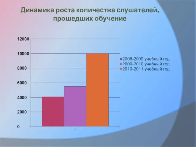 Динамика роста количества слушателей, прошедших обучение