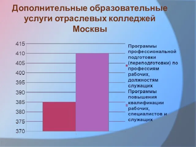 Дополнительные образовательные услуги отраслевых колледжей Москвы