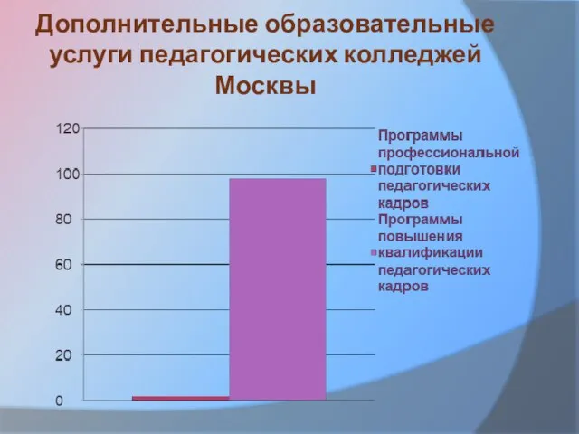 Дополнительные образовательные услуги педагогических колледжей Москвы