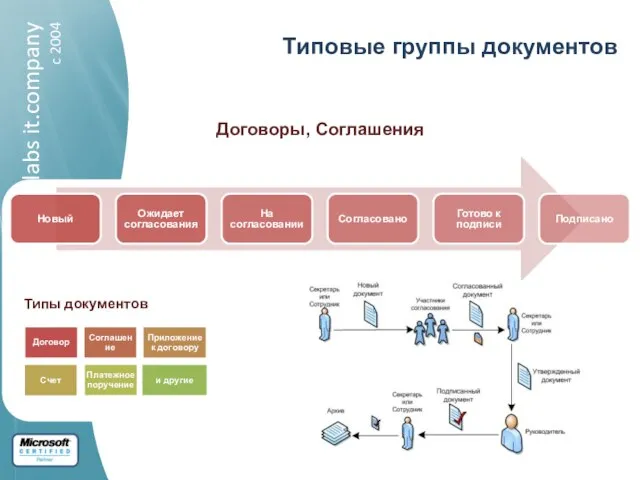 Договоры, Соглашения Типы документов Типовые группы документов