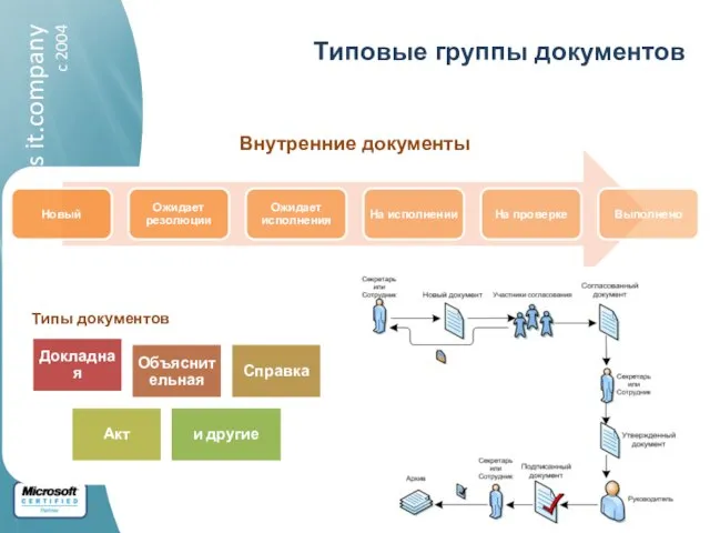 Внутренние документы Типы документов Типовые группы документов