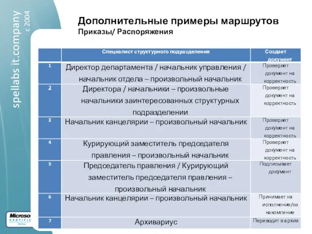 Дополнительные примеры маршрутов Приказы/ Распоряжения