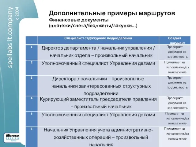 Дополнительные примеры маршрутов Финансовые документы (платежи/счета/бюджеты/закупки...)