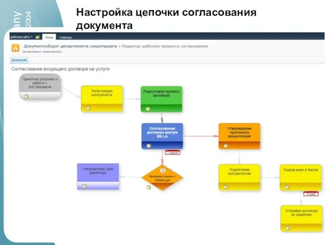 Настройка цепочки согласования документа Этапы по должностям