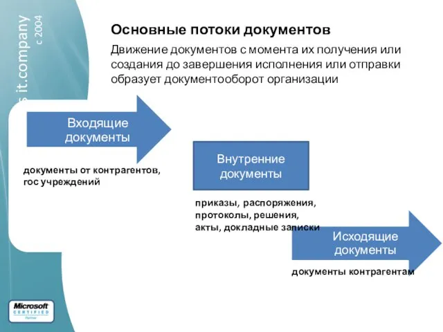 Основные потоки документов документы от контрагентов, гос учреждений Внутренние документы приказы, распоряжения,