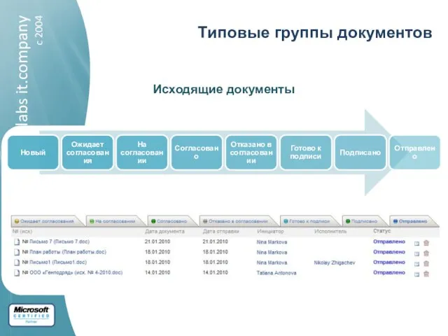 Исходящие документы Типовые группы документов