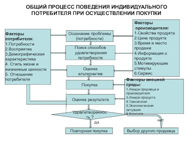 ОБЩИЙ ПРОЦЕСС ПОВЕДЕНИЯ ИНДИВИДУАЛЬНОГО ПОТРЕБИТЕЛЯ ПРИ ОСУЩЕСТВЛЕНИИ ПОКУПКИ Осознание проблемы (потребности) Поиск