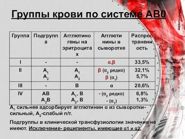 Группы крови по системе АВ0 А1 сильнее адсорбирует агглютинин α из сыворотки-