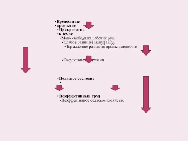 Крепостные крестьяне Прикреплены к земле Мало свободных рабочих рук Слабое развитие мануфактур