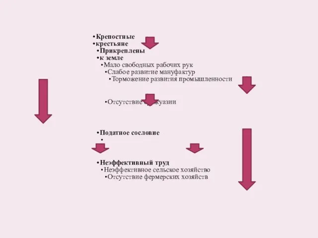 Крепостные крестьяне Прикреплены к земле Мало свободных рабочих рук Слабое развитие мануфактур