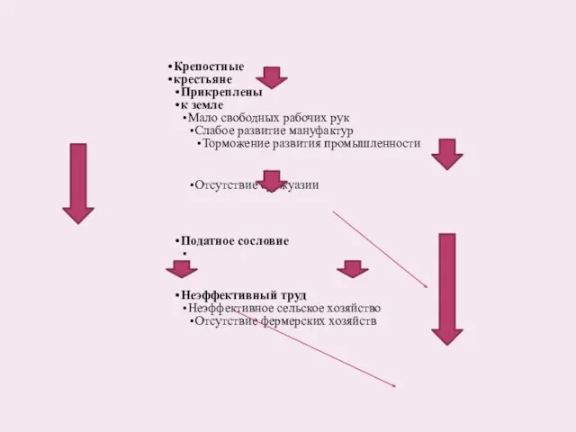 Крепостные крестьяне Прикреплены к земле Мало свободных рабочих рук Слабое развитие мануфактур