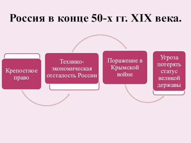 Россия в конце 50-х гг. XIX века.