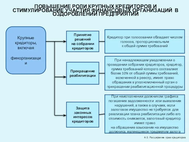 4-3. Расширение прав кредиторов ПОВЫШЕНИЕ РОЛИ КРУПНЫХ КРЕДИТОРОВ И СТИМУЛИРОВАНИЕ УЧАСТИЯ ФИНАНСОВЫХ