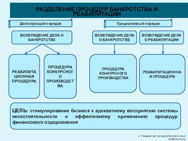 2. Разделение процедур банкротства и реабилитации РАЗДЕЛЕНИЕ ПРОЦЕДУР БАНКРОТСТВА И РЕАБИЛИТАЦИИ ВОЗБУЖДЕНИЕ