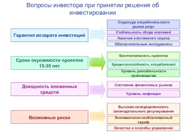 Вопросы инвестора при принятии решения об инвестировании Гарантия возврата инвестиций Сроки окупаемости