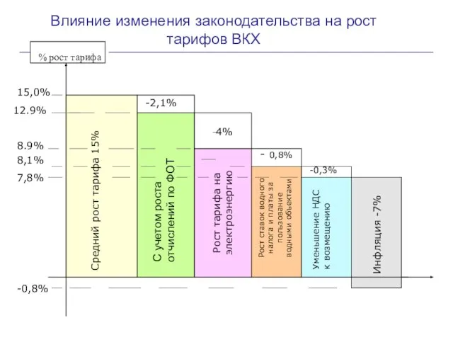 Влияние изменения законодательства на рост тарифов ВКХ Средний рост тарифа 15% С