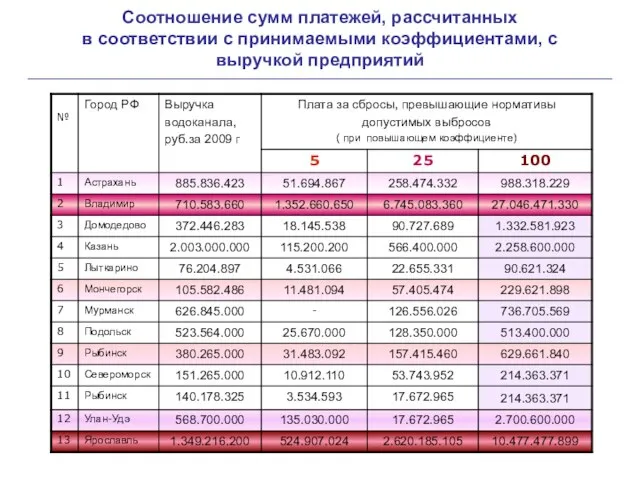 Соотношение сумм платежей, рассчитанных в соответствии с принимаемыми коэффициентами, с выручкой предприятий