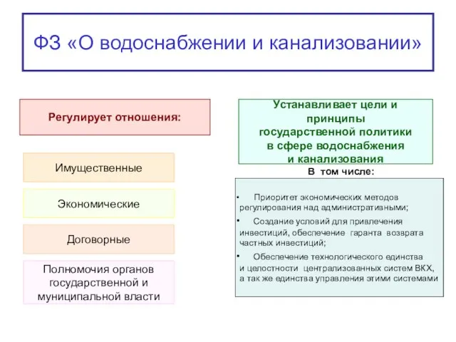 ФЗ «О водоснабжении и канализовании» Регулирует отношения: Устанавливает цели и принципы государственной