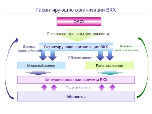 Гарантирующие организации ВКХ ОМСУ Гарантирующая организация ВКХ Определяет границы деятельности Водоснабжение Канализование