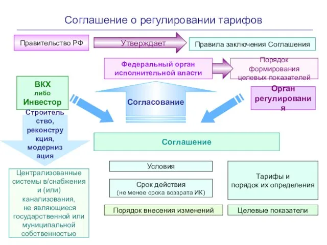 Соглашение о регулировании тарифов Правительство РФ Правила заключения Соглашения Федеральный орган исполнительной